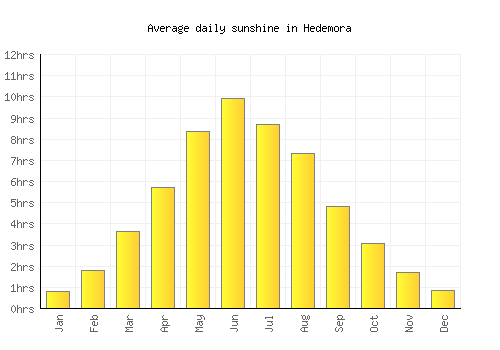 Hedemora average daily sunshine chart