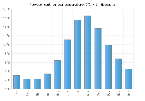 Hedemora average sea temperature chart (Celsius)