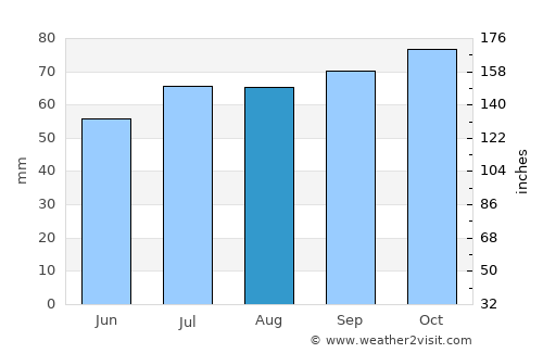 Hedensted average rain in August