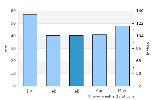 Hedensted average rain in February