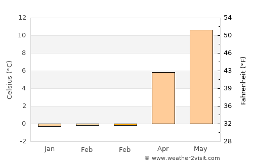 Hedensted average temperature in February