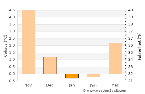 Hedensted average temperature in January