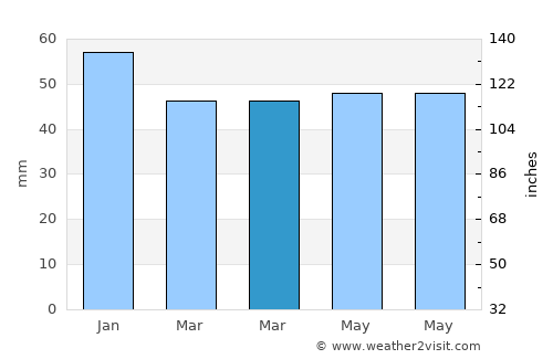 Hedensted average rain in March
