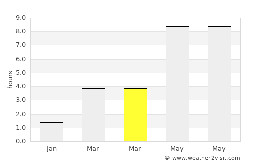 Hedensted average rain in March
