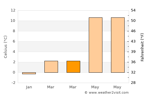 Hedensted average temperature in March