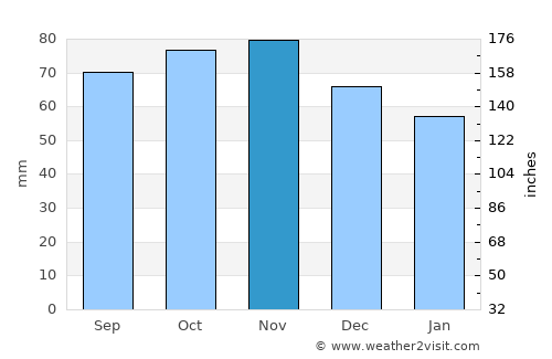 Hedensted average rain in November
