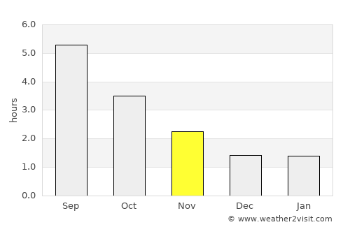 Hedensted average rain in November