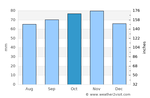 Hedensted average rain in October