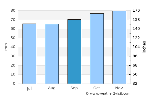 Hedensted average rain in September