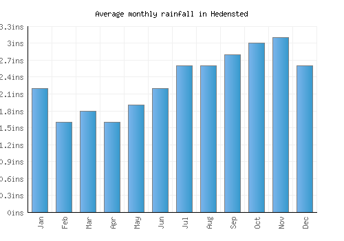 Hedensted monthly rainfall chart (inches)