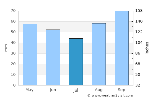 Hedge End average rain in July