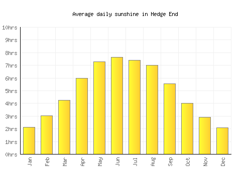 Hedge End average daily sunshine chart