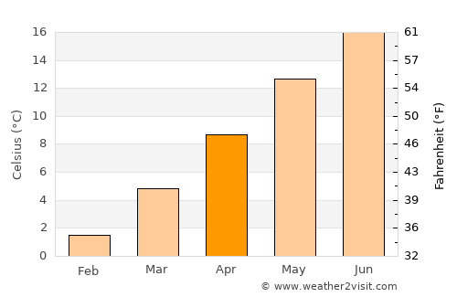 Hedingen average temperature in April