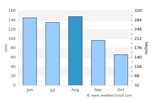 Hedingen average rain in August