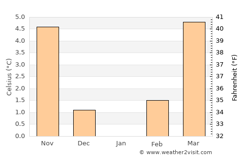 Hedingen average temperature in January