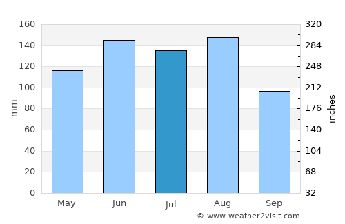Hedingen average rain in July