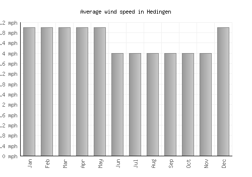 Hedingen average winspeed by month (mph)