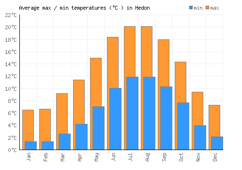 Hedon average minimum / maximum temperatures (Celsius)