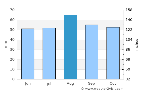 Hedon average rain in August