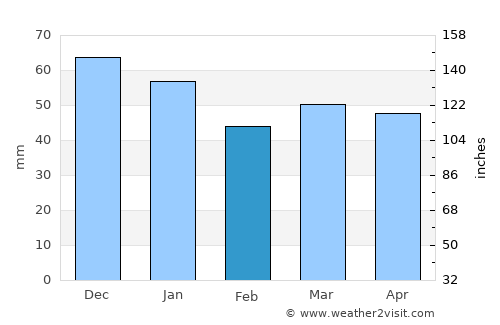 Hedon average rain in February