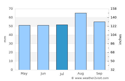 Hedon average rain in July