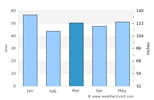 Hedon average rain in March