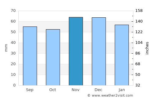 Hedon average rain in November