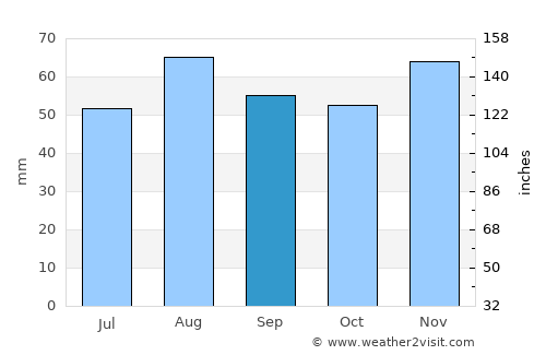 Hedon average rain in September