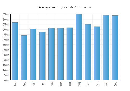 Hedon monthly rainfall chart (mm)