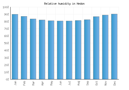 Hedon relative humidity averages