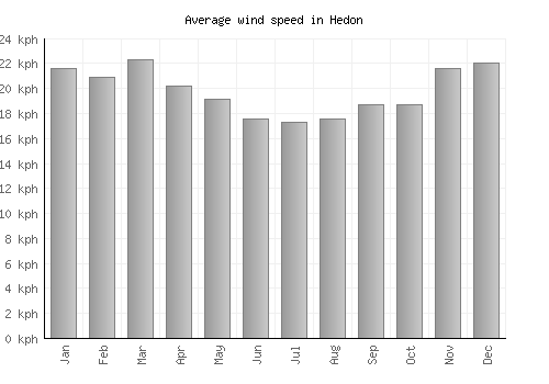 Hedon average winspeed by month (km/h)