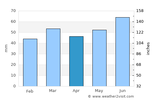 Heeg average rain in April