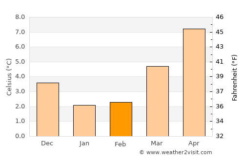 Heeg average temperature in February