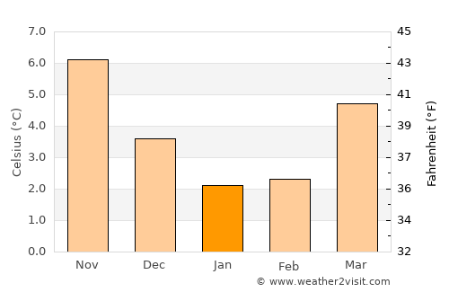 Heeg average temperature in January