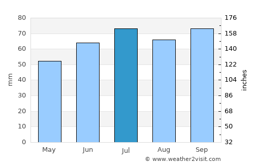 Heeg average rain in July