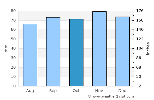 Heeg average rain in October