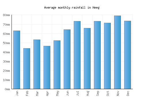 Heeg monthly rainfall chart (mm)
