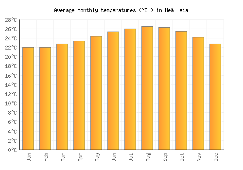 He‘eia average temperature chart (Celsius)