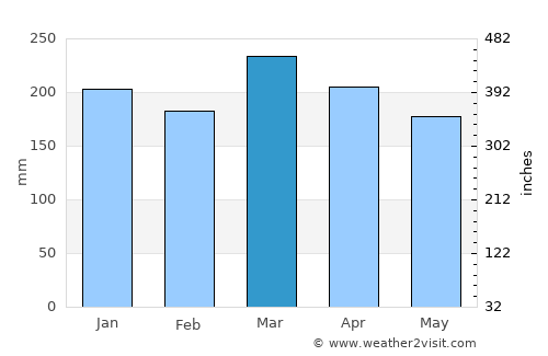 He‘eia average rain in March