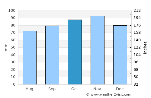 Heemstede average rain in October