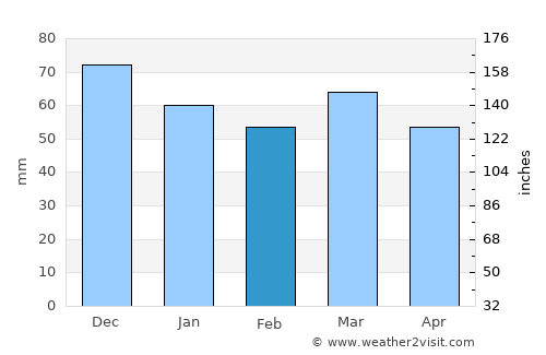 Heer average rain in February
