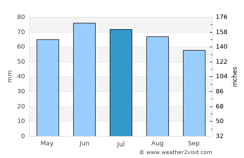 Heer average rain in July