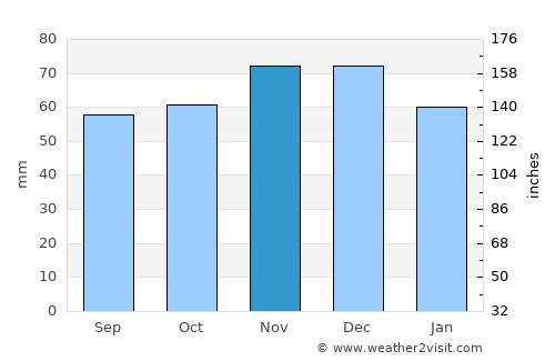 Heer average rain in November