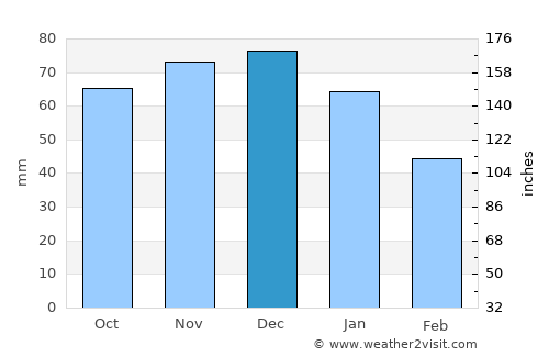 Heerde average rain in December