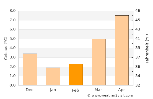 Heerde average temperature in February