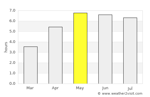 Heerde average rain in May