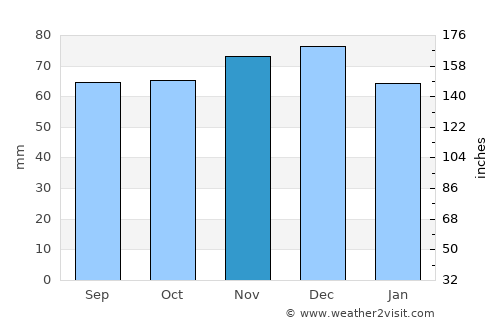 Heerde average rain in November