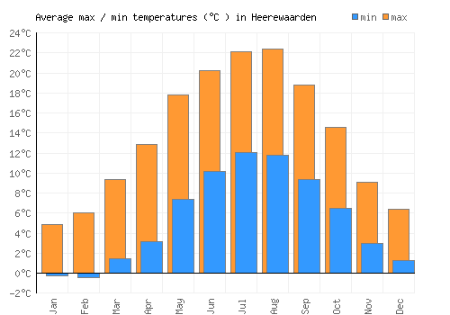 Heerewaarden average minimum / maximum temperatures (Celsius)
