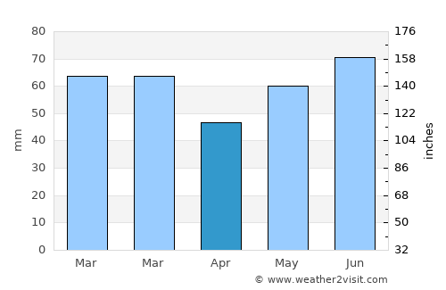 Heerewaarden average rain in April