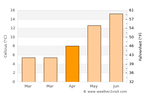 Heerewaarden average temperature in April